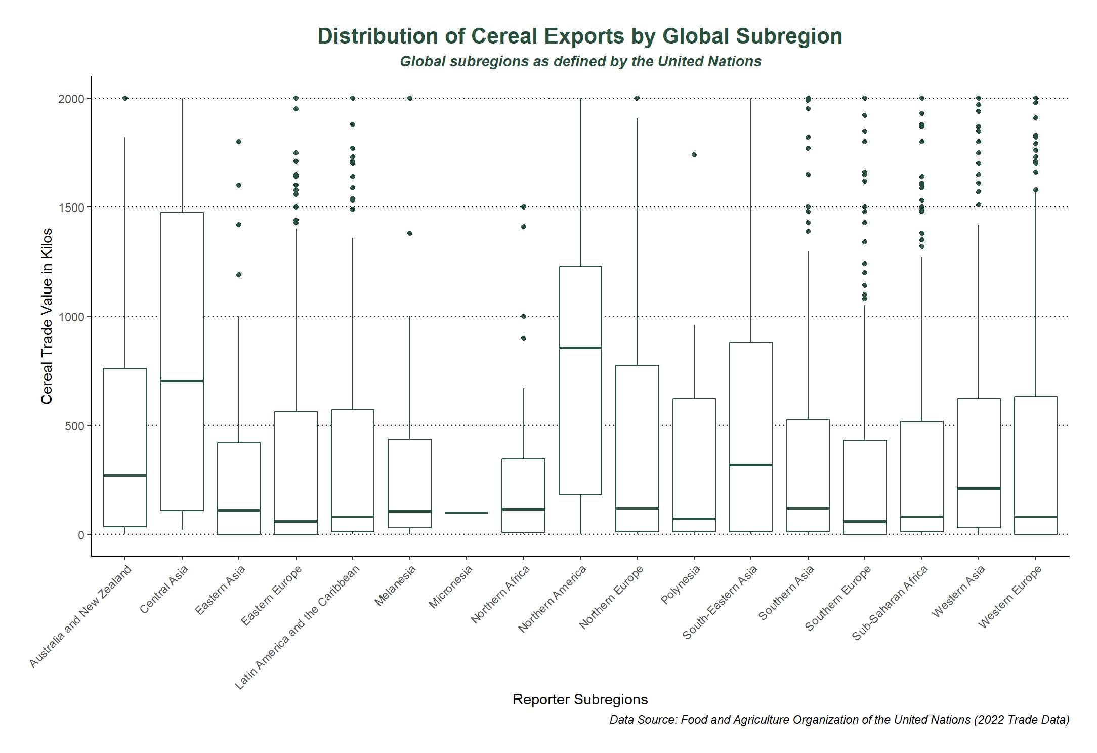 Statistics box chart